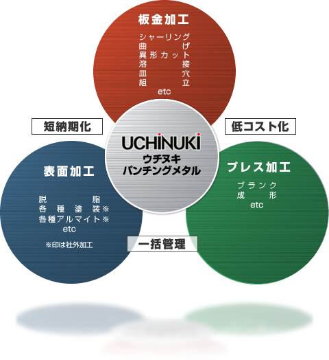 2次加工について